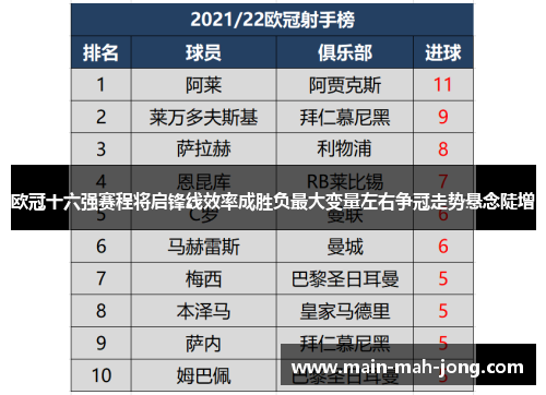 欧冠十六强赛程将启锋线效率成胜负最大变量左右争冠走势悬念陡增